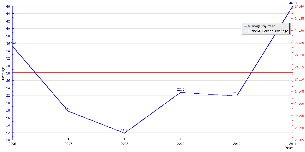 Bowling Average by Year