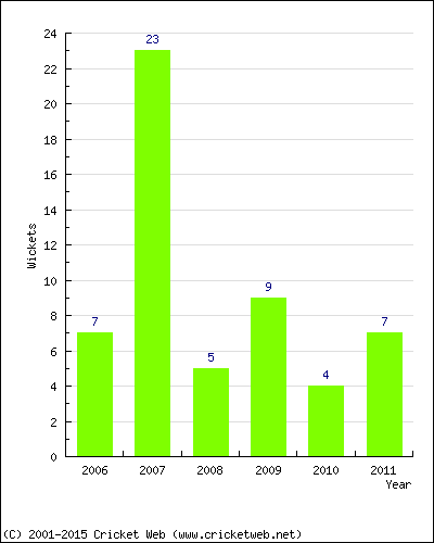 Wickets by Year