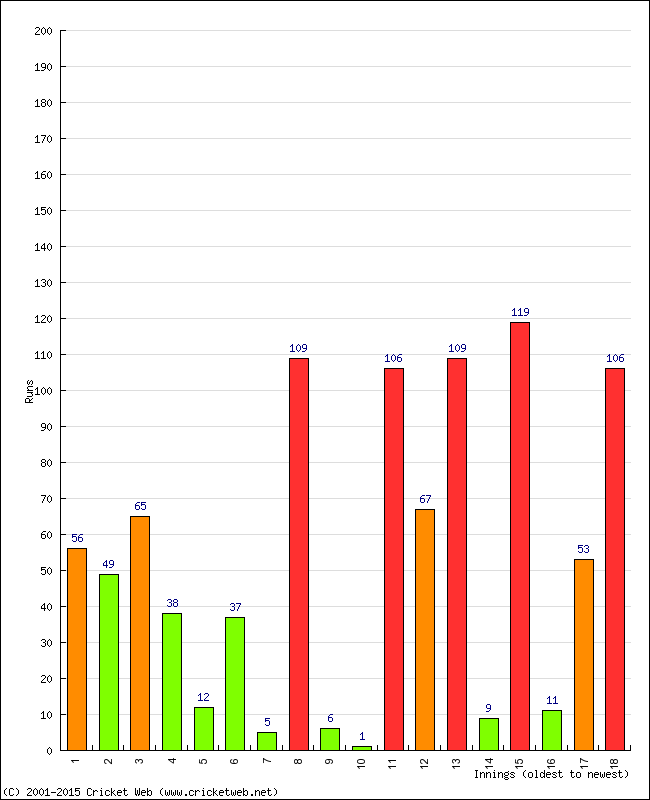 Batting Performance Innings by Innings - Away