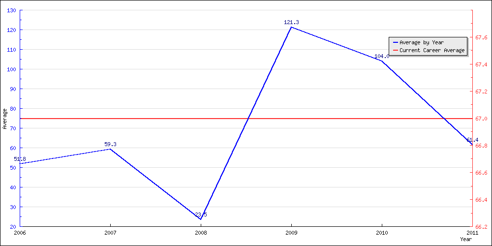 Batting Average by Year