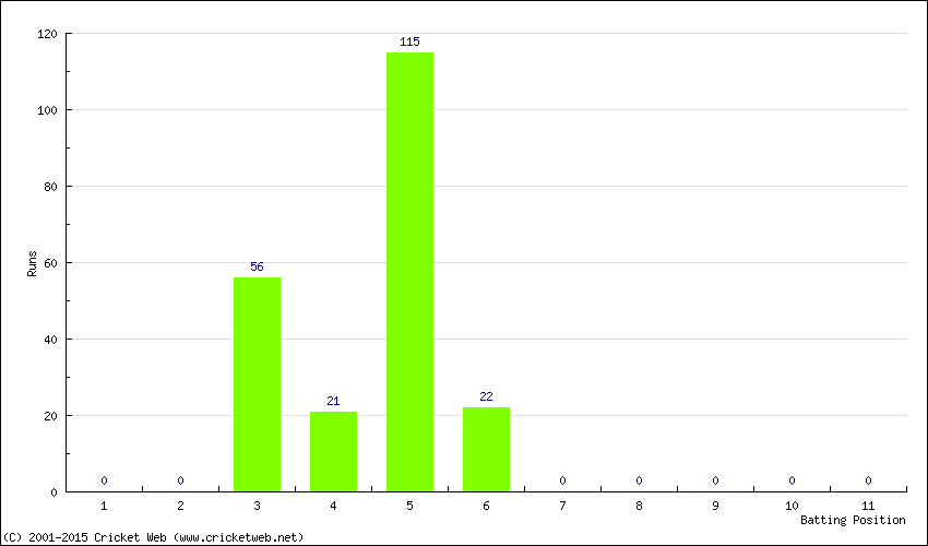 Runs by Batting Position