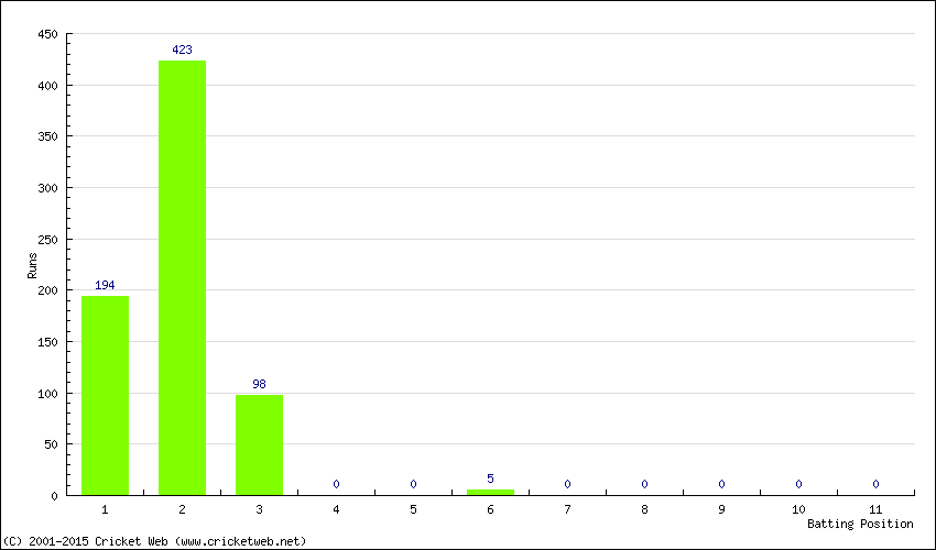 Runs by Batting Position