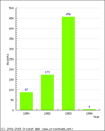 Runs by Year