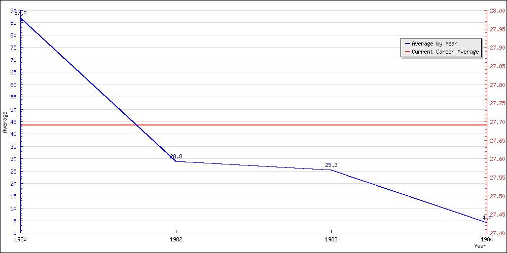 Batting Average by Year