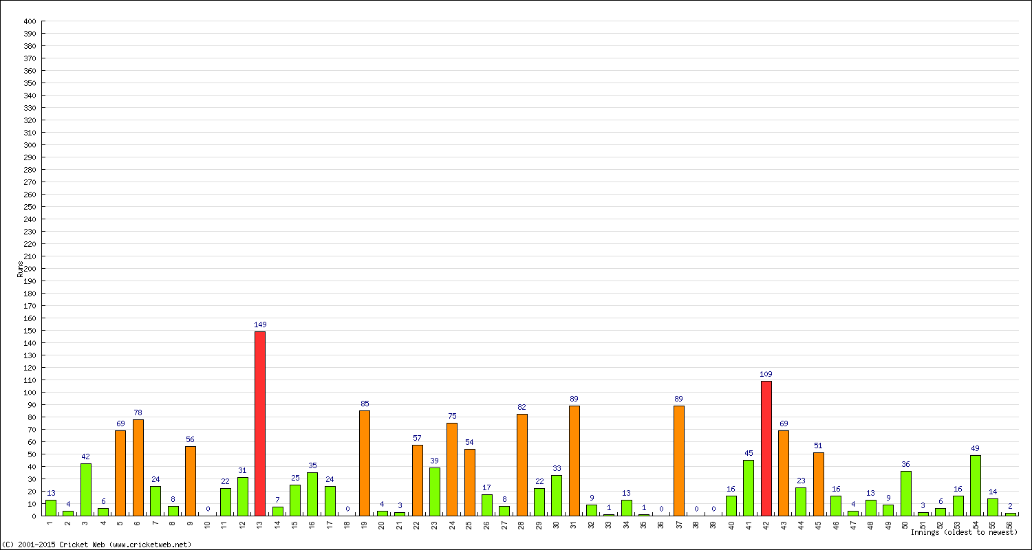 Batting Performance Innings by Innings