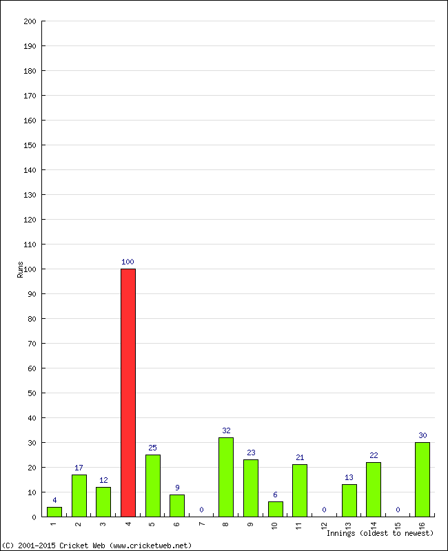 Batting Performance Innings by Innings