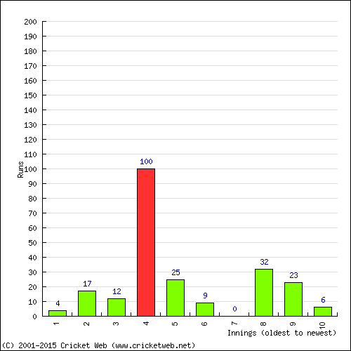 Batting Recent Scores