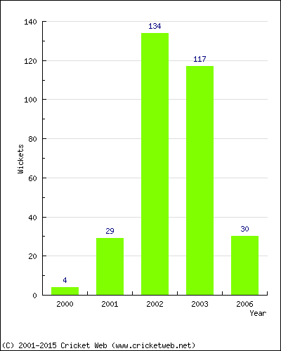 Runs by Year