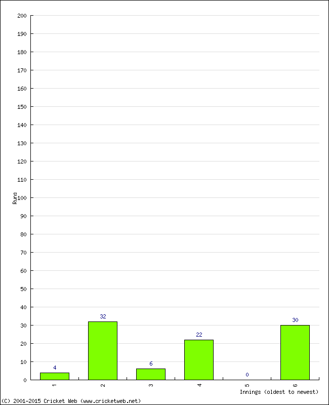 Batting Performance Innings by Innings - Home