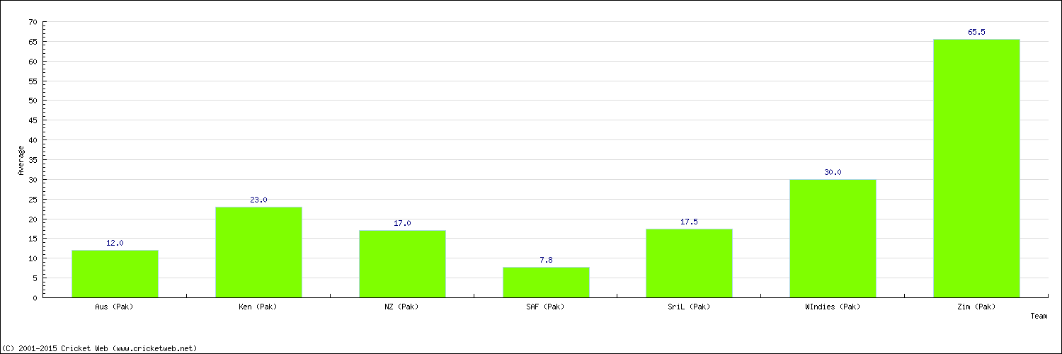 Batting Average by Country