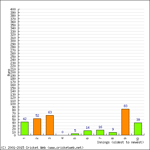 Batting Recent Scores