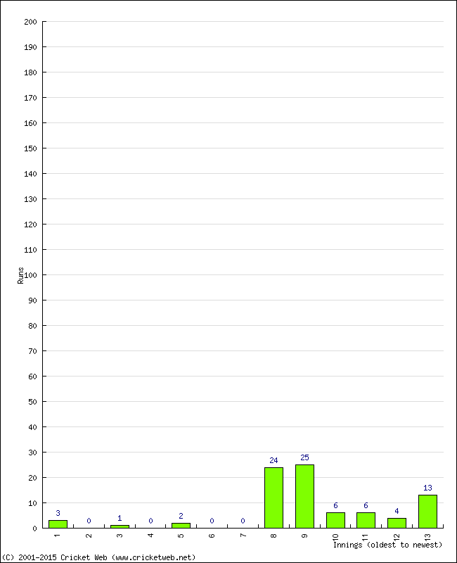 Batting Performance Innings by Innings