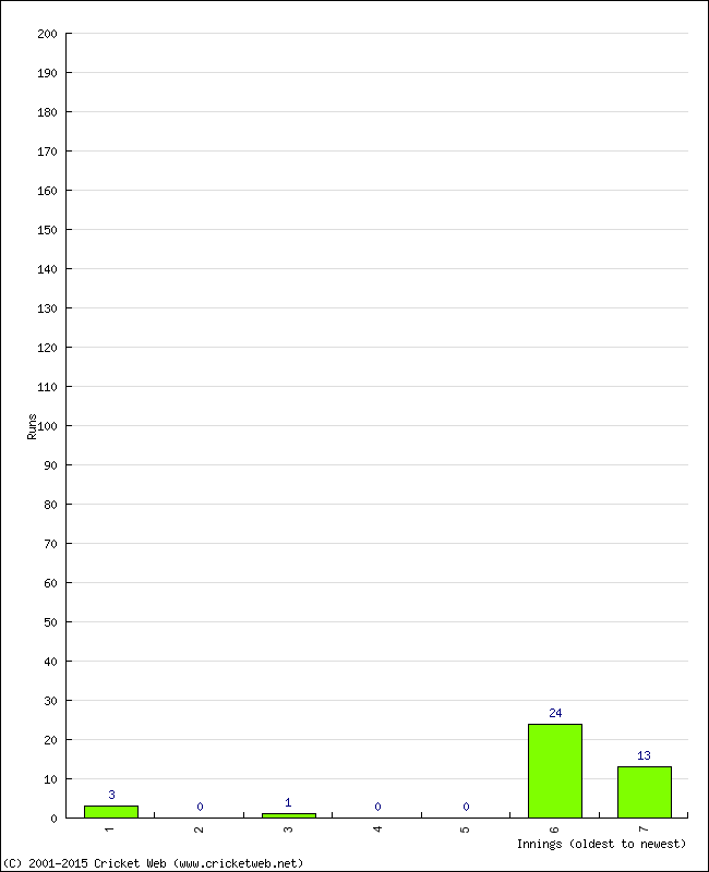 Batting Performance Innings by Innings - Home