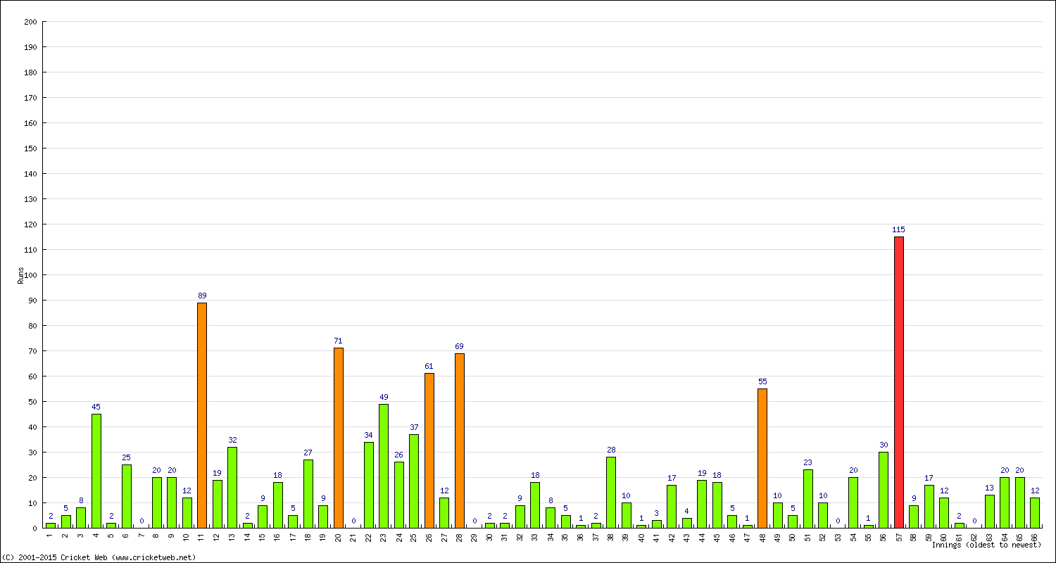 Batting Performance Innings by Innings