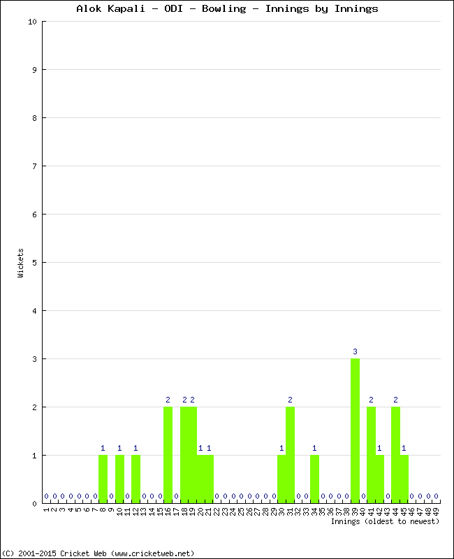 Bowling Performance Innings by Innings