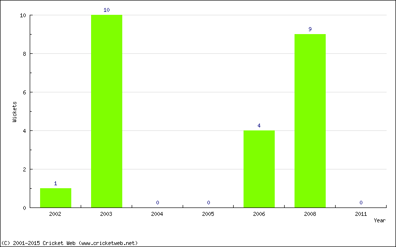 Wickets by Year