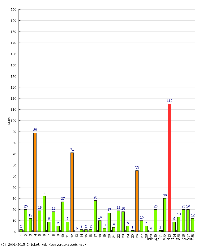 Batting Performance Innings by Innings - Home