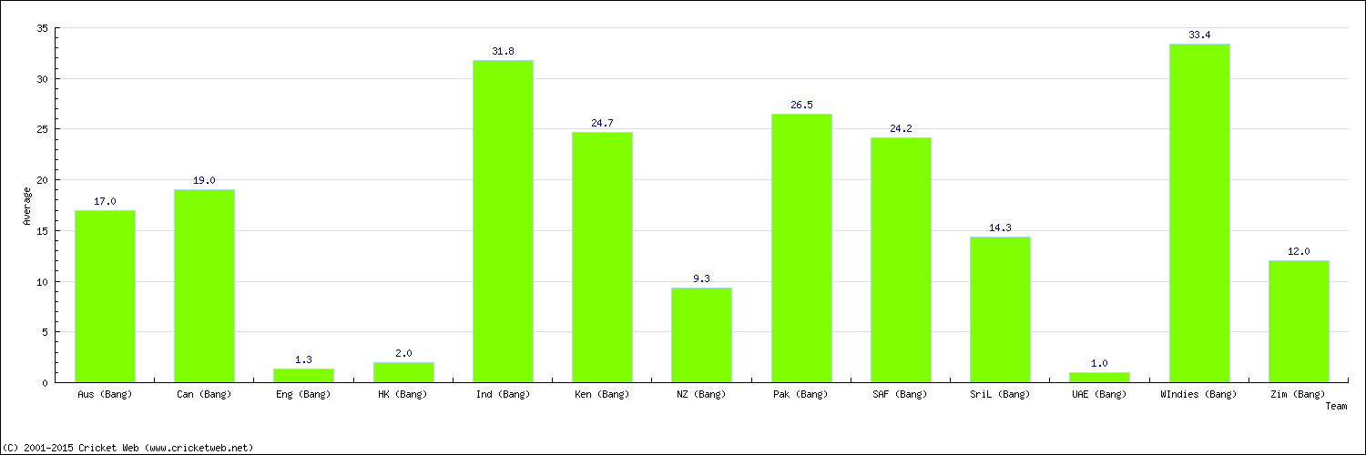 Batting Average by Country