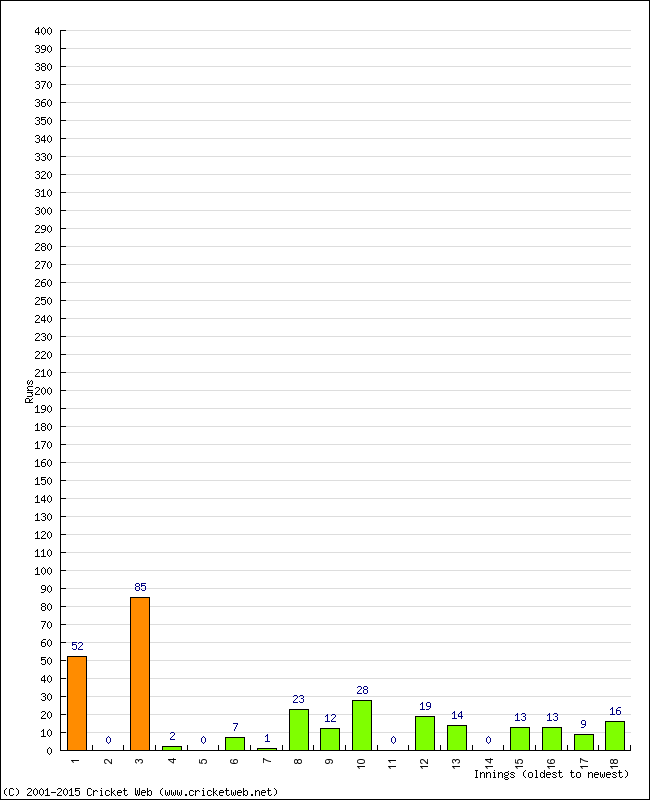 Batting Performance Innings by Innings - Home