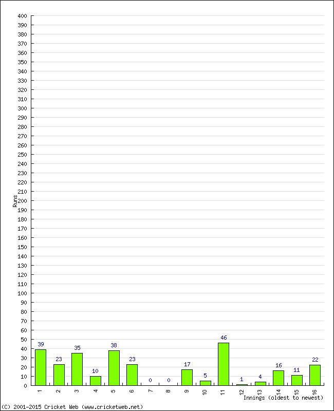 Batting Performance Innings by Innings - Away