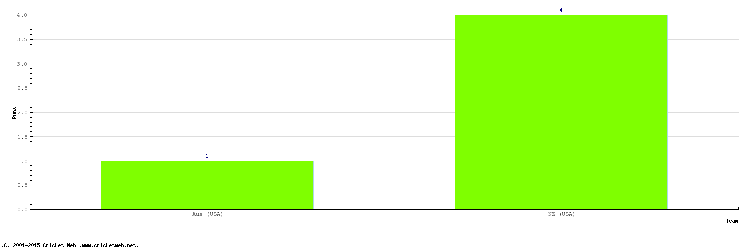 Runs by Country