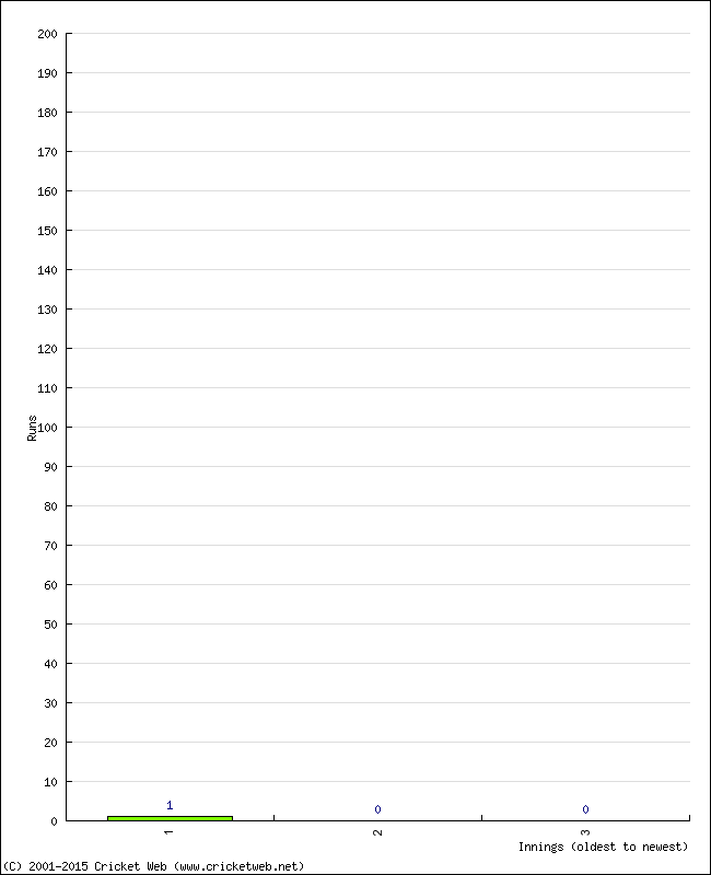 Batting Performance Innings by Innings