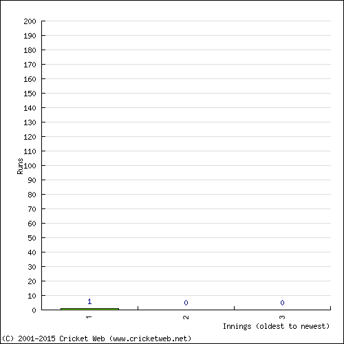 Batting Recent Scores