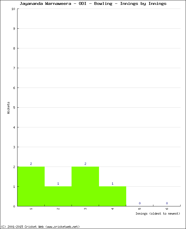 Bowling Performance Innings by Innings