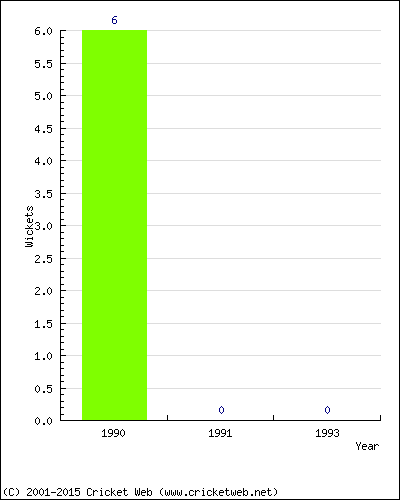 Wickets by Year