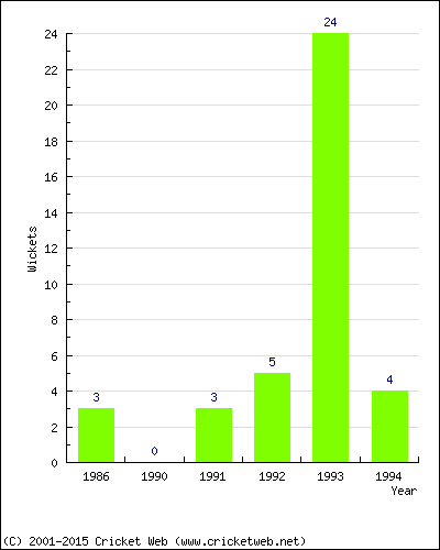 Runs by Year