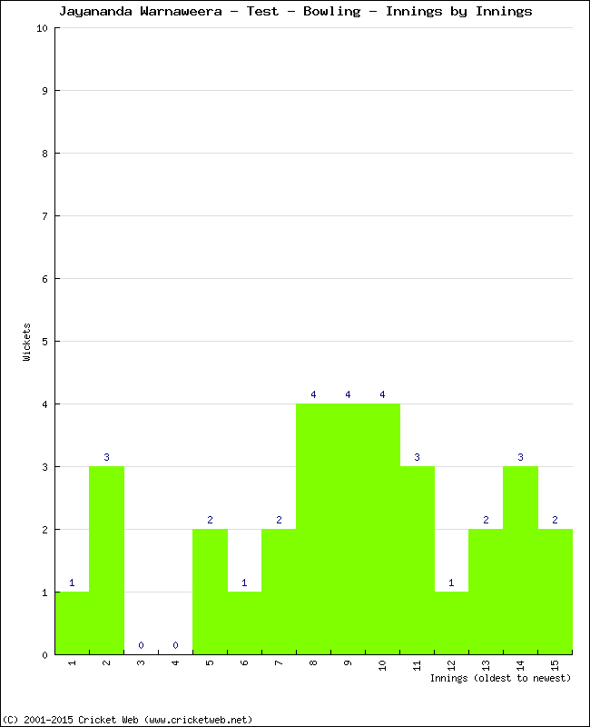 Bowling Performance Innings by Innings