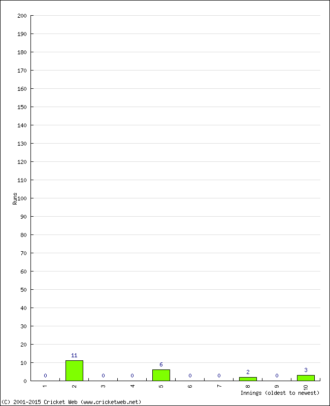 Batting Performance Innings by Innings