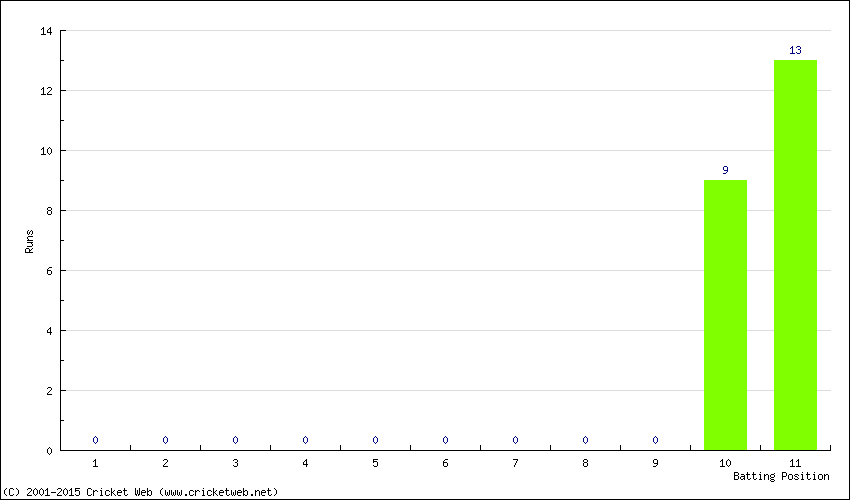 Runs by Batting Position