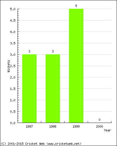 Wickets by Year