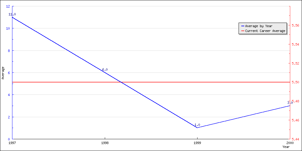 Batting Average by Year