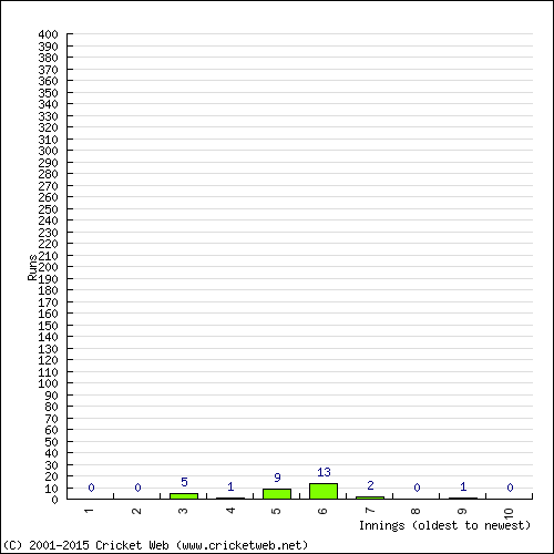 Batting Recent Scores