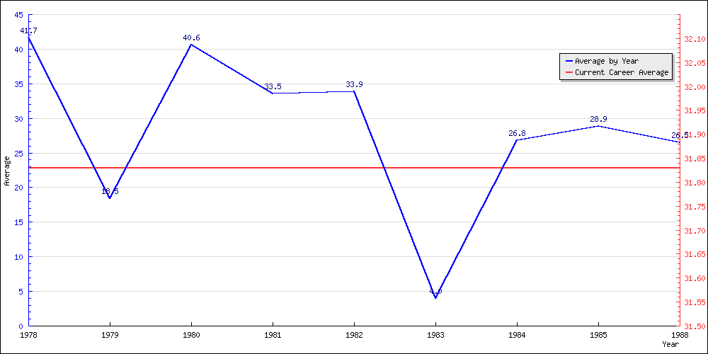 Batting Average by Year