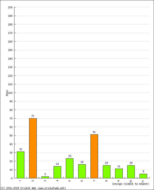 Batting Performance Innings by Innings