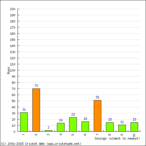 Batting Recent Scores