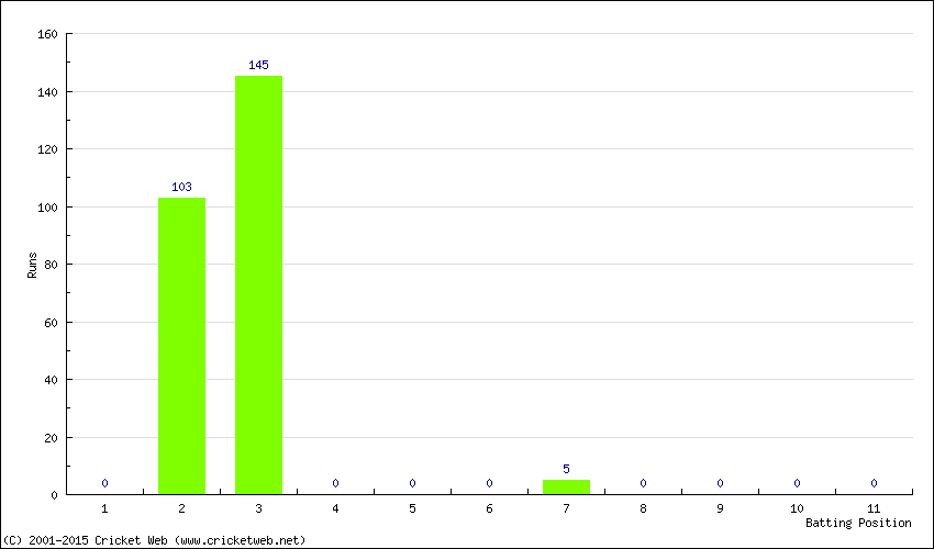 Runs by Batting Position