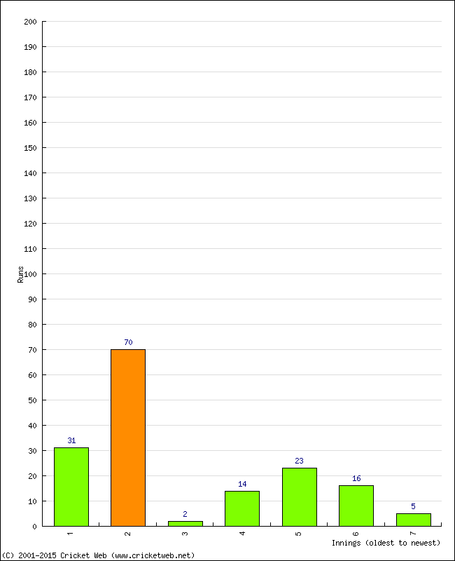 Batting Performance Innings by Innings - Home