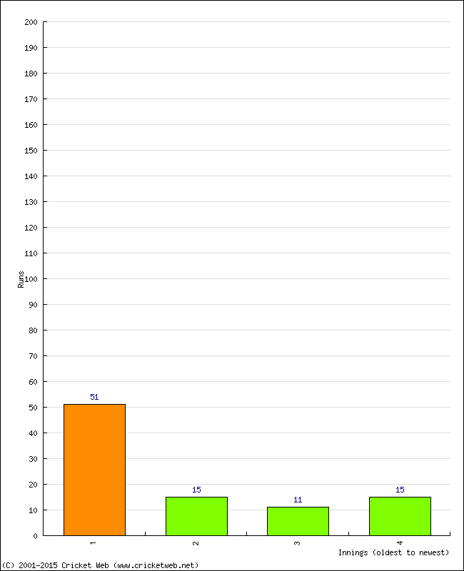 Batting Performance Innings by Innings - Away