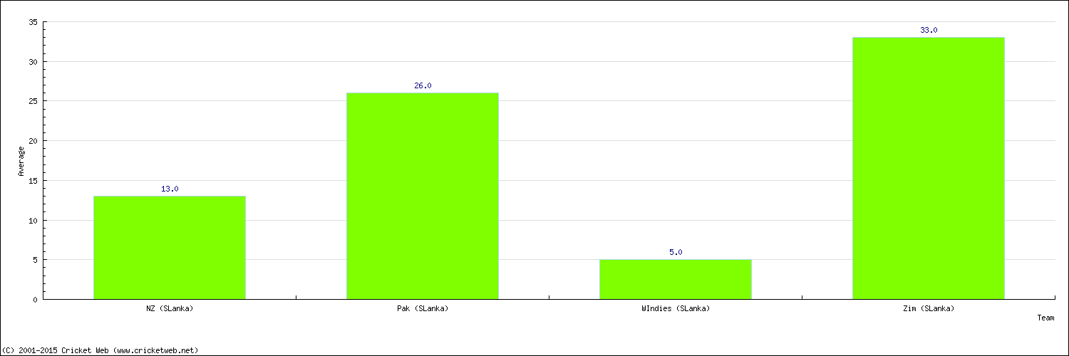 Batting Average by Country