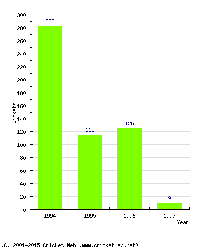 Runs by Year