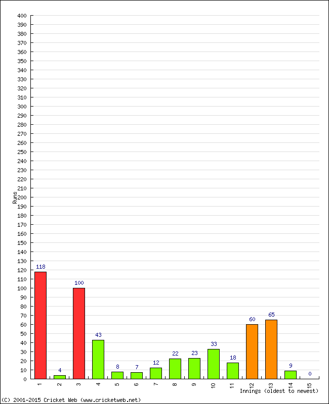 Batting Performance Innings by Innings - Away