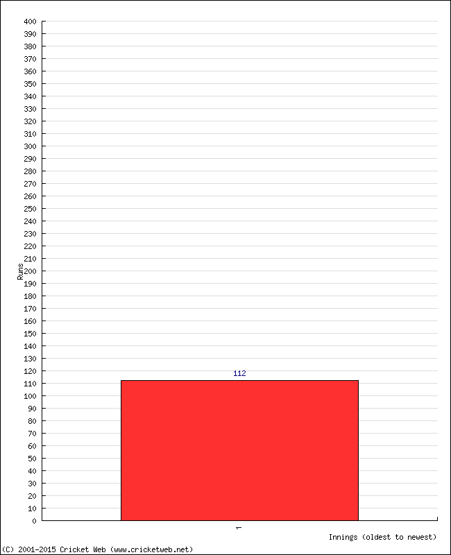 Batting Performance Innings by Innings