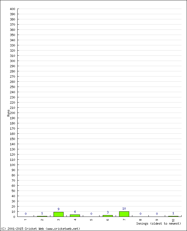 Batting Performance Innings by Innings