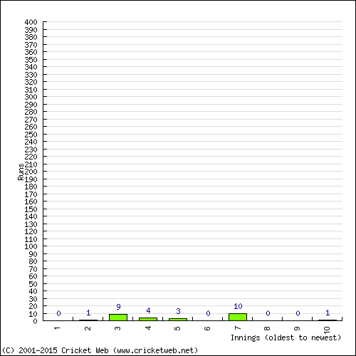 Batting Recent Scores