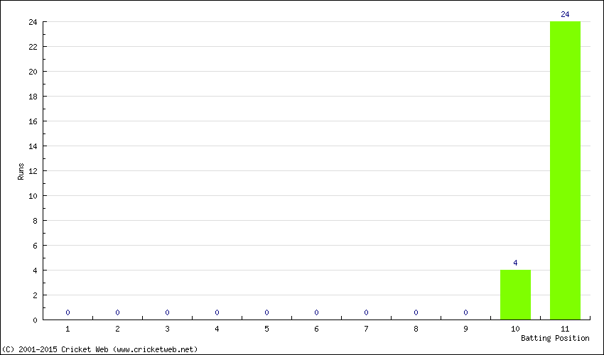 Runs by Batting Position