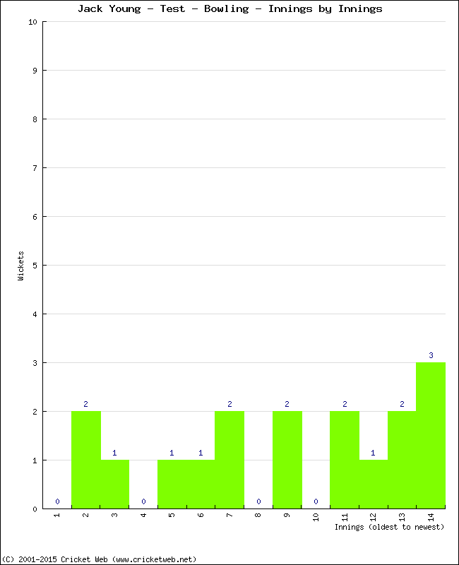 Bowling Performance Innings by Innings